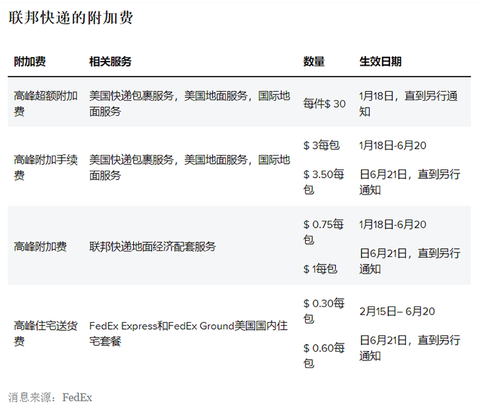 6月21日起再次上調附加費！