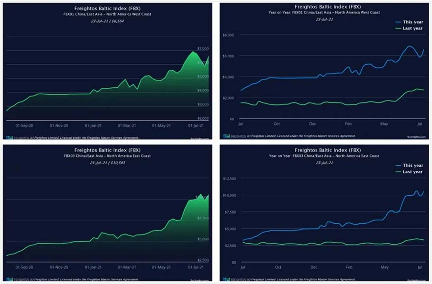 中國(guó)出口集裝箱運(yùn)輸市場(chǎng)運(yùn)輸需求依舊保持高位.,出口集裝箱綜合運(yùn)價(jià)指數(shù)高至4100.00點(diǎn)