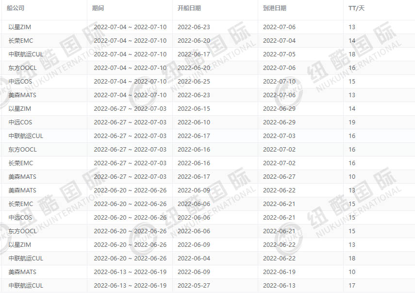 紐酷國際6月各船司時效？