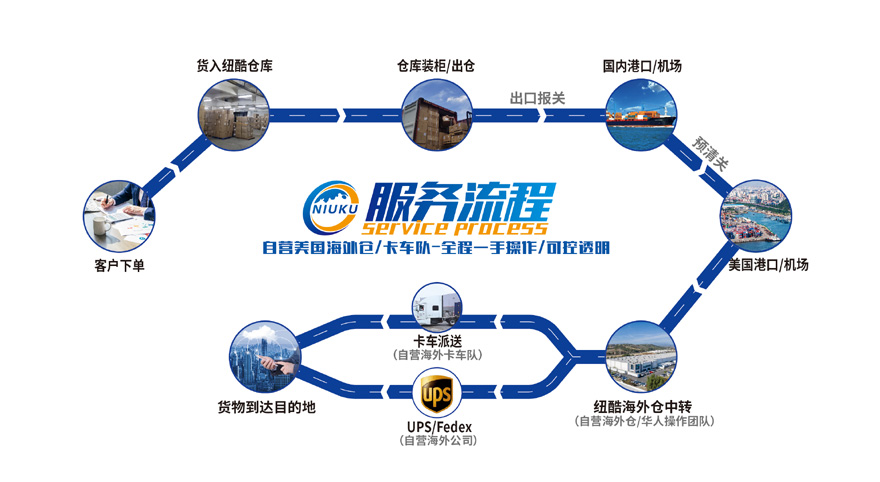 電池專線海運流程