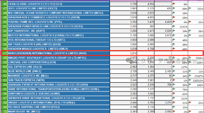 2023年深圳港美線貨代貨量排行榜
